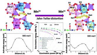  Jahn-Teller Materials: Unlocking Potential for High-Performance Batteries and Photovoltaics!