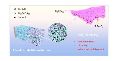  MoS2 per la produzione di batterie a stato solido e dispositivi fotovoltaici flessibili!